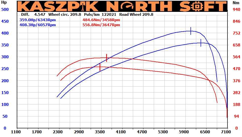 Chiptuning Olsztyn hamownia, diagnostyka adblue, dpf, egr, chip tuning