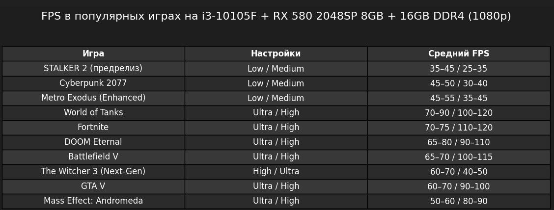Игровой компьютер i3/DDR4 16GB/SSD NVMe 500GB/RX 580 8GB