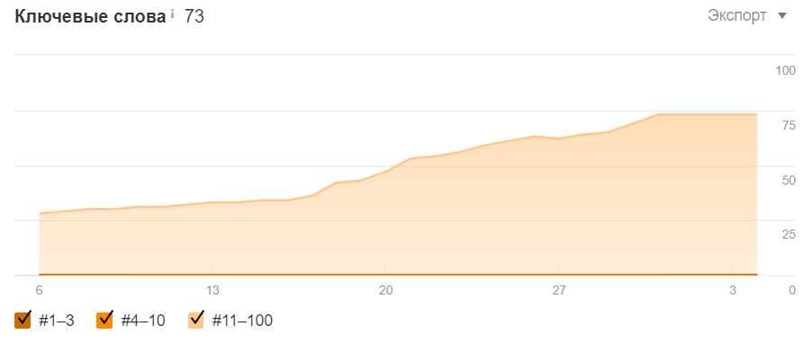 SEO продвижение сайта. Самая низкая цена на Сео. Раскрутка сайта.