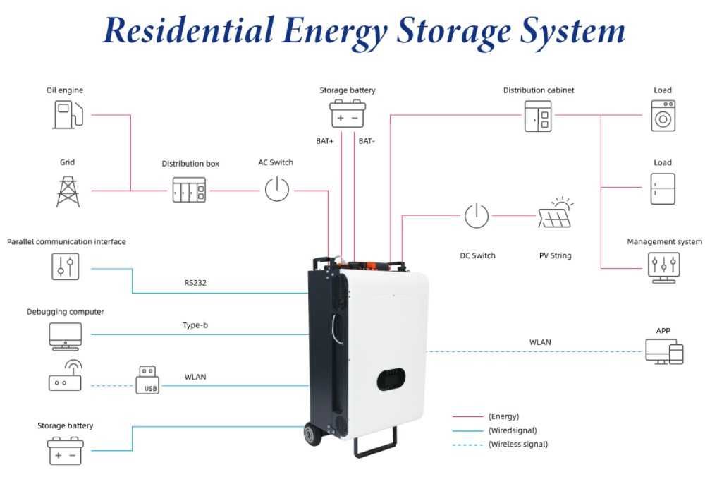 Kompletny system zasil.off-grid  moc 5 kw poj.5 kwh  DOVA505 kamper
