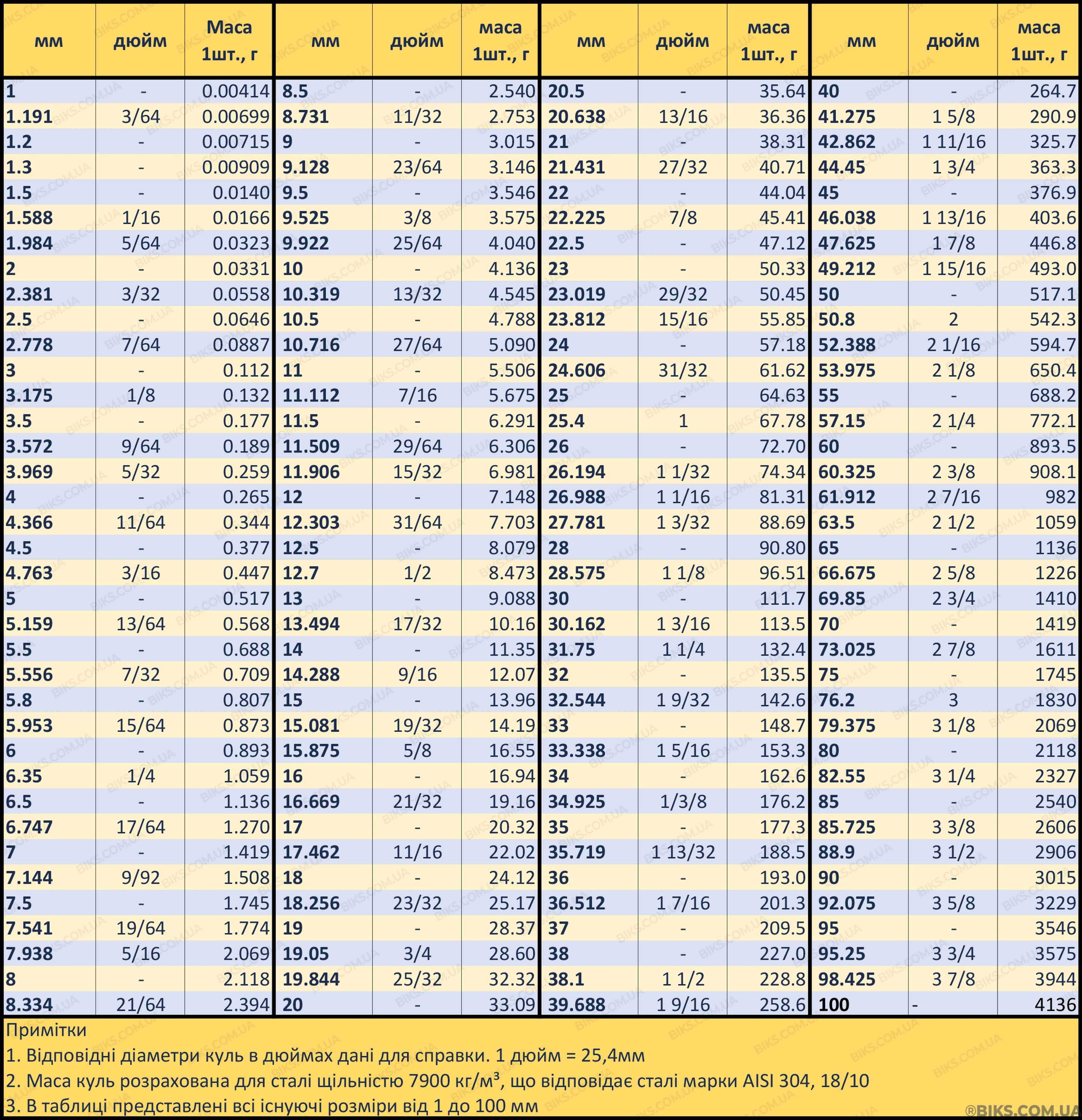 Нержавіючі кульки з нержавіючої сталі 304 440С 18/10 95Х18 шаріки