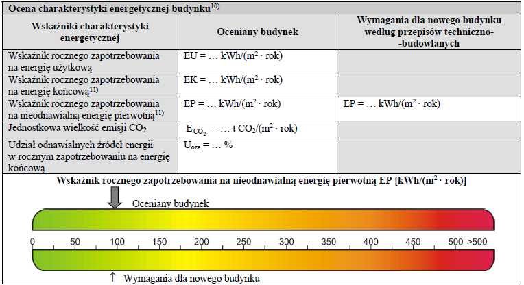 Świadectwo charakterystyki energetycznej budynku. energetyczne