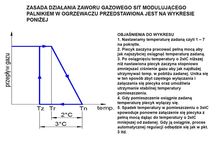 Ogrzewacz gazowy żeliwny 3kW HDU 3DK nagrzewnica piecyk konwektor