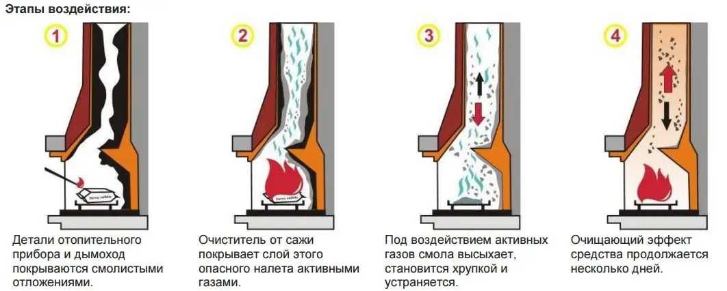 Засіб для очищення димоходу і котла SPALSADZ (ПОЛЬЩА) 1кг