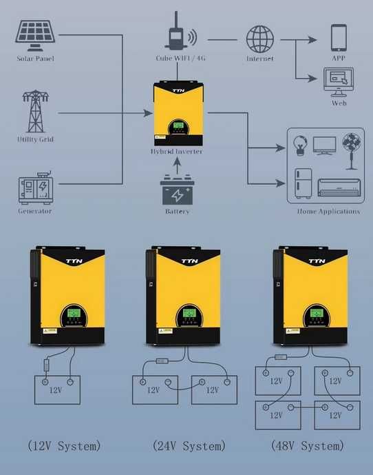 Комплект резервного живленняTTN PAL3200 3кВт24В.WiFiакумулятором 200Ач