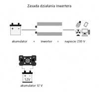 Przetwornica 12V na 230V konwerter inwerter czysty sinus 2000W/4000W