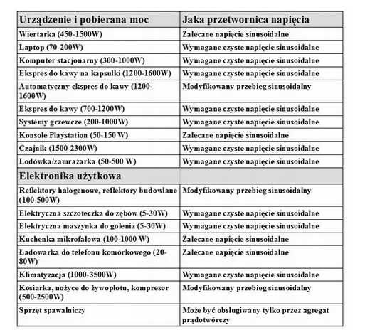 Przetwornica Napięcia 12/230V 1000W 2000W SINUS Перетворювач напруги