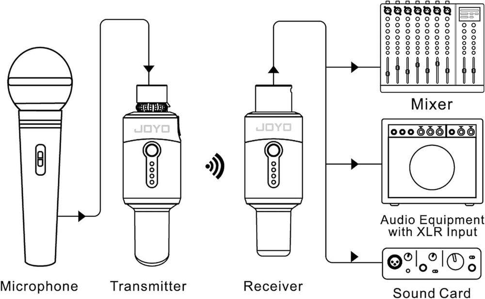 JOYO 5,8 Ghz Bezprzewodowy Nadajnik odbiornik Wtyczka XLR Mikrofon