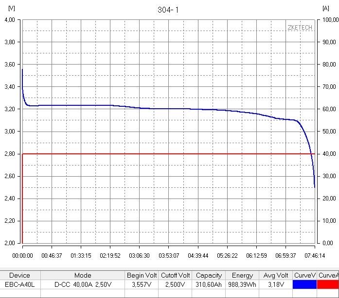 Акумулятор LiFePO4  EVE LF304  304 Ah - 3.2V Литий железо фосфат
