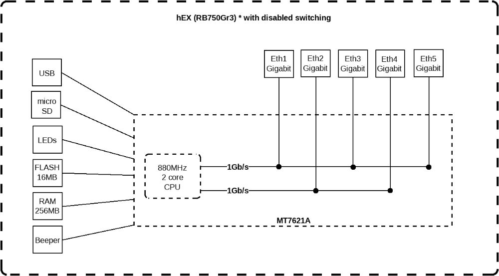 Новый Гигабитный Роутер Mikrotik RB750Gr3