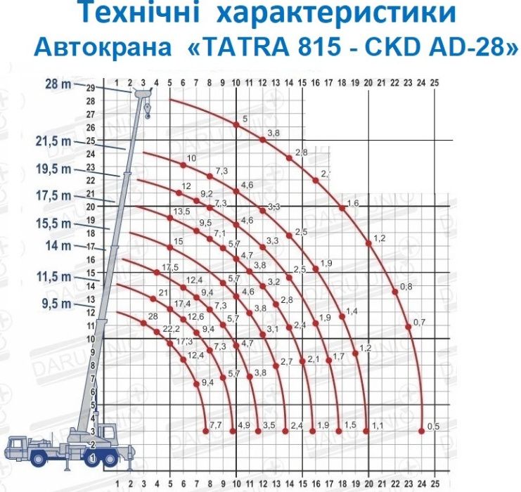 Кран оренда 28 т.