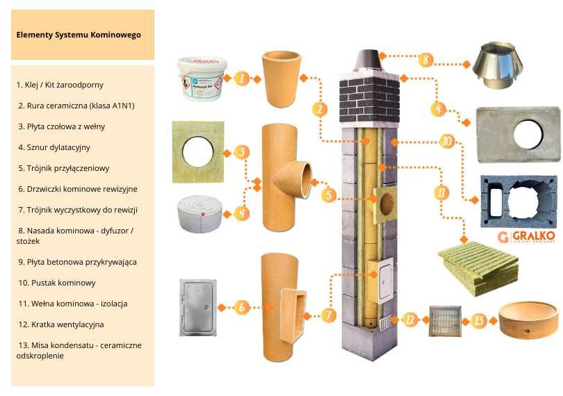 Komin systemowy 5mb KW system kominowy ceramiczny 30 lat GWARANCJI!