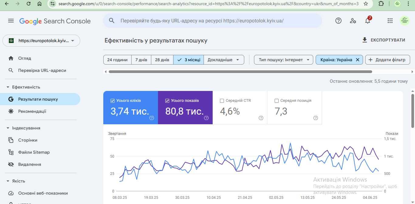 Сайт в топ 10. Готовый  бизнес. Интернет магазин. Готовий бізнес