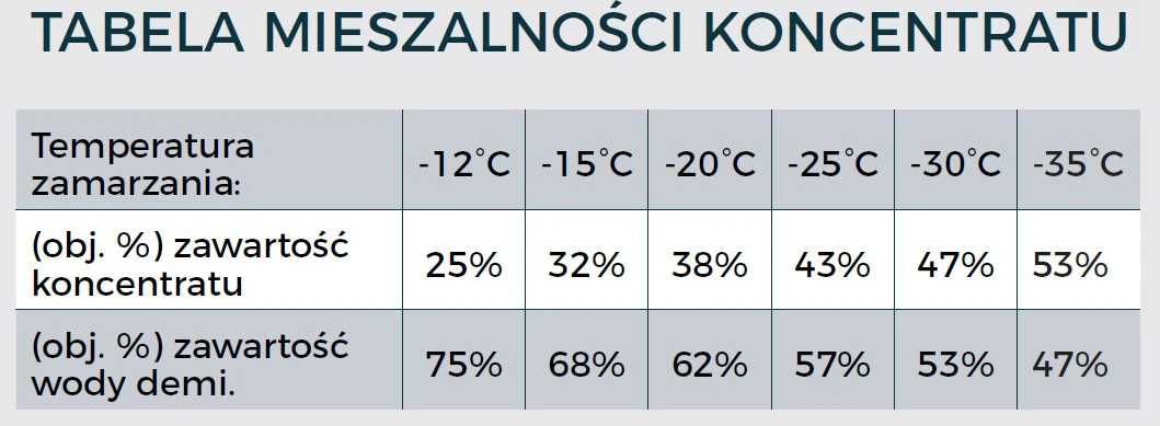 Płyn FACTORY PROCOLD Glikol etylenowy -35°C 20 kg