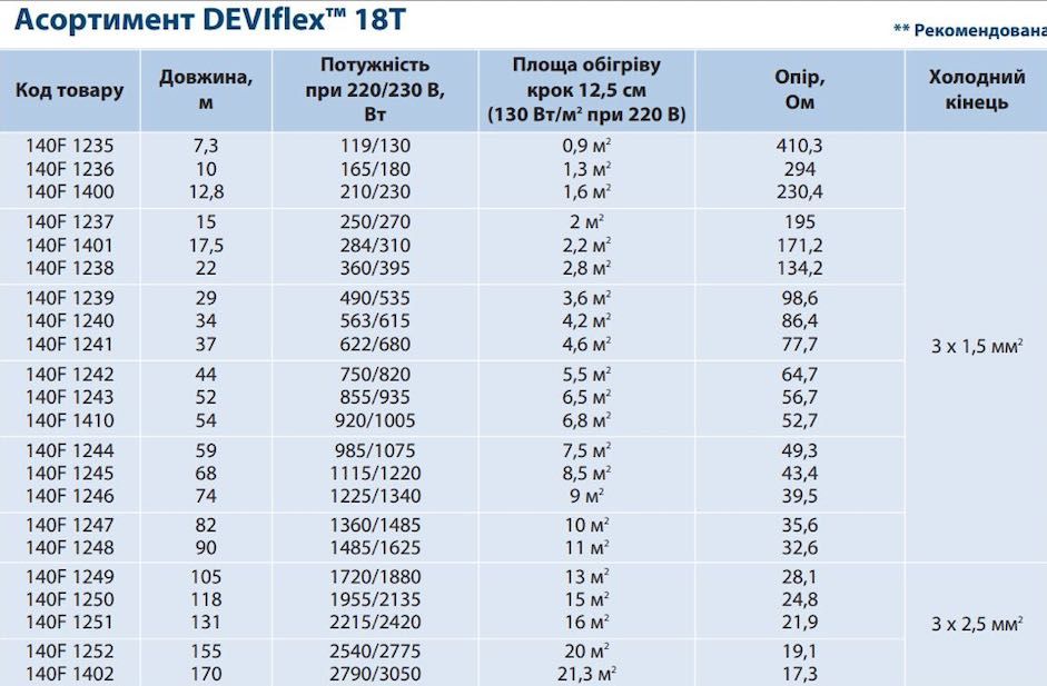 Тепла підлога Devi, греющий кабель, нагрівальні мати, терморегулятори