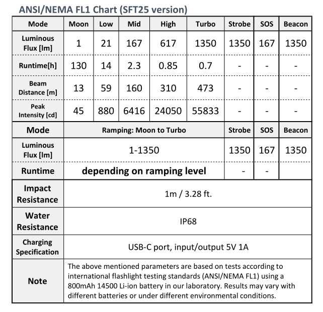 Latarka EDC Wurkkos TS12 Mini 1350lm USB-C + akumulator