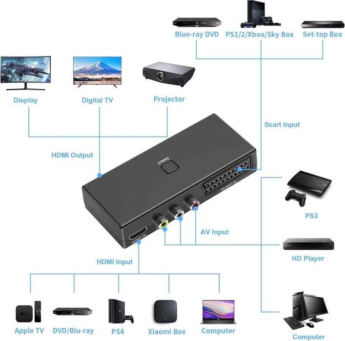 Konwerter SCART Na HDMI Adapter Wyjście HDMI Wsparcie RCA/SCART/HDMI