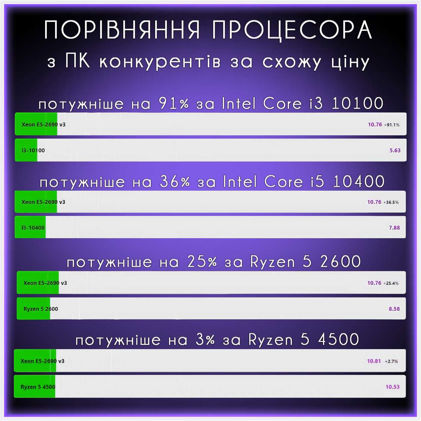 Геймерскій комп'ютер на 12 ядер/32Гб ОЗУ/RTX2060S 8Гб/ SSD m2 Гарантія