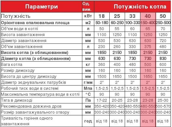 Котел твердопаливний верхнього горіння Егура Egurra Eggura 18 25 33 40