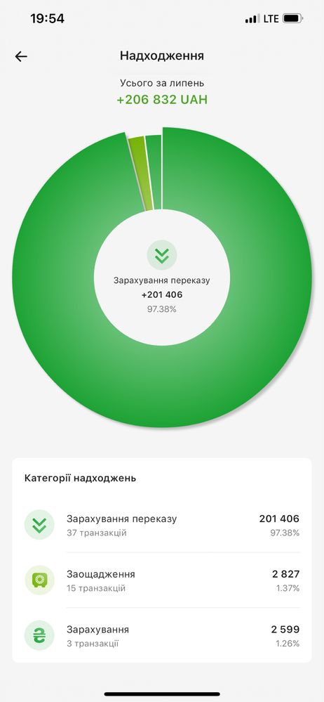 Продам онлайн бізнес (платформа) Україна (дохід 2000 в місяць $)