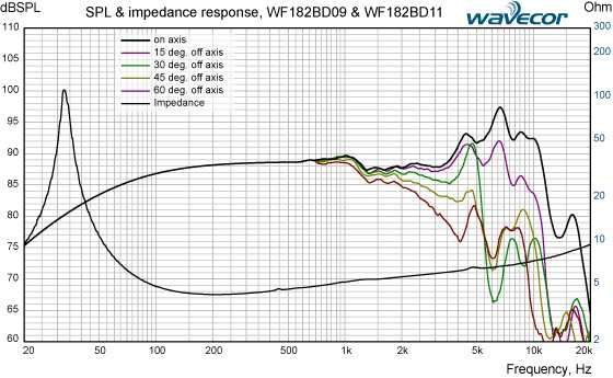 NOWY głośnik niskośredniotonowy Wavecor WF182BD09 18cm 4 Ohm -30%