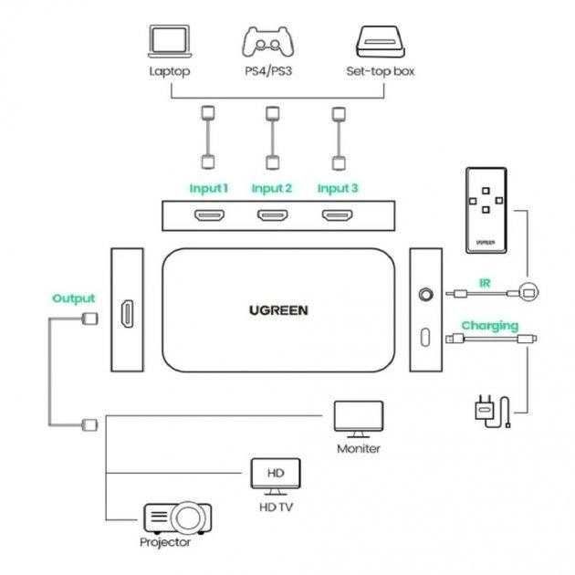 Переключатель HDMI на 3 выхода сплиттер Ugreen с пультом