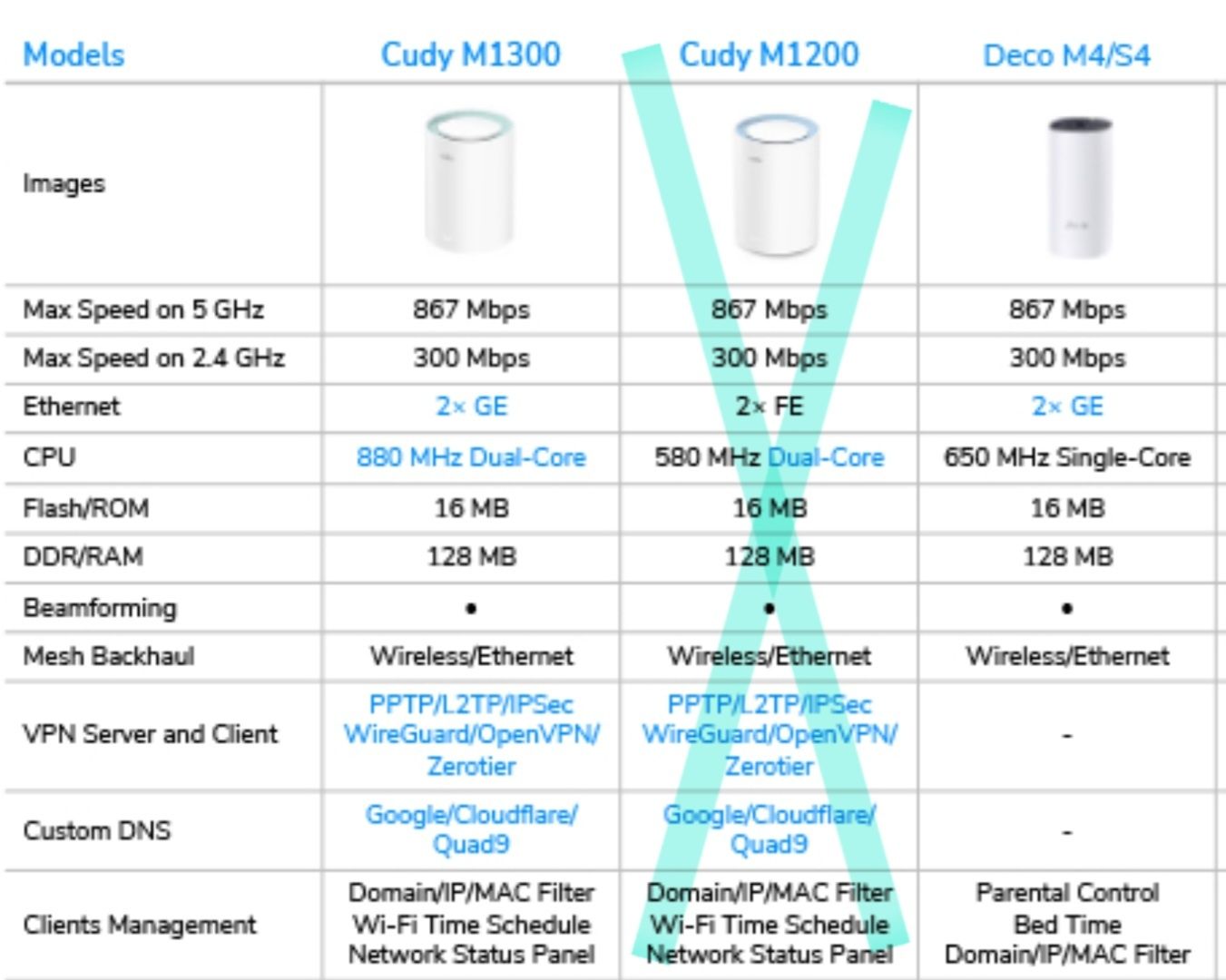 Mesh Cudy M1300, wydajniejszy od Deco M4