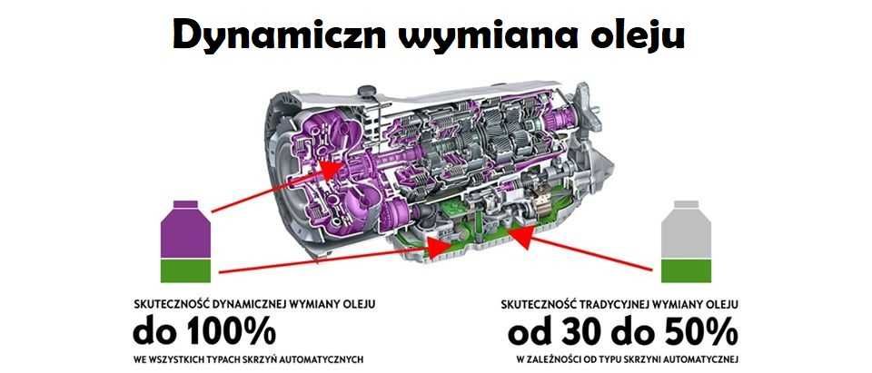 Dynamiczna wymiana oleju w automatycznych skrzyniach Naprawa Serwis