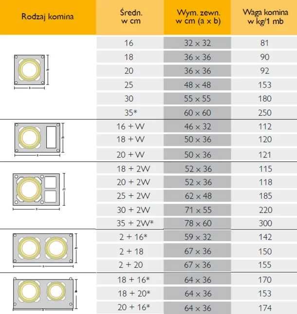 Komin SCHIEDEL Rondo Plus wszystkie wymiary