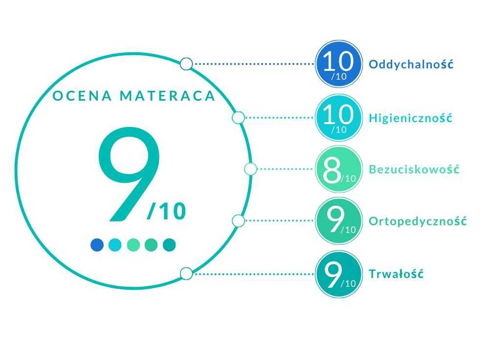 Materac Bahrein Talalay 90x200 lateks naturalny + pianka