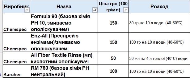 Хімія для хімчистки свлону авто Koch на розлив