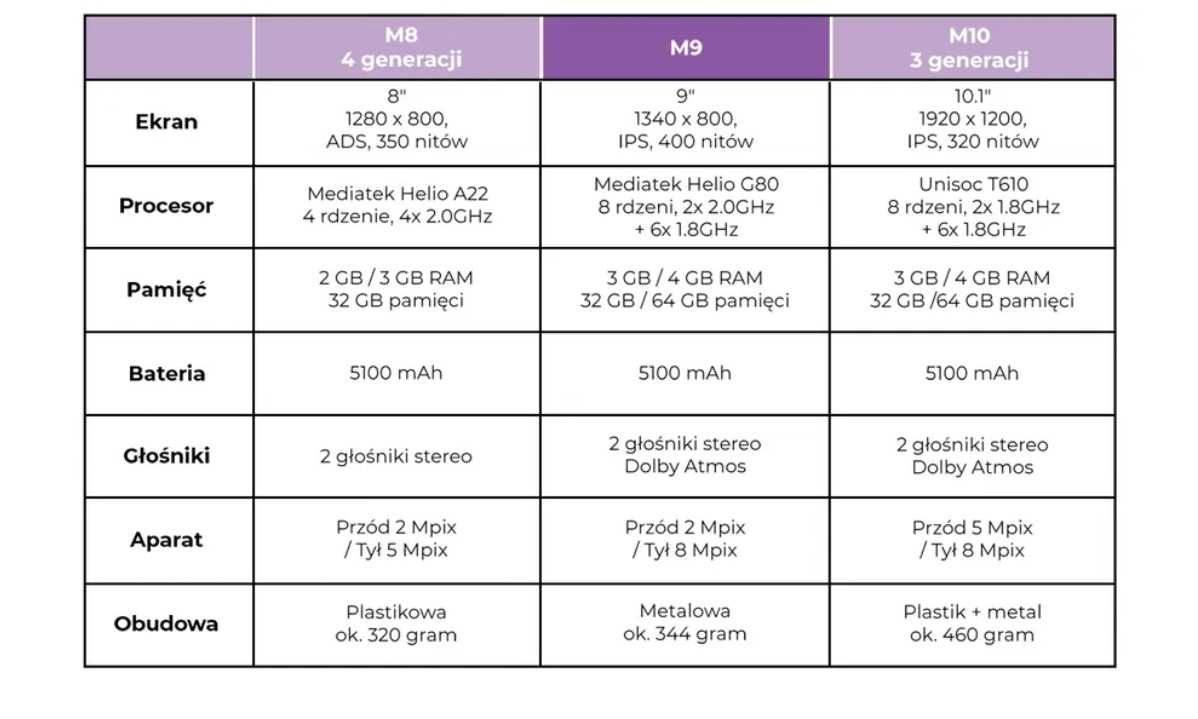 IGŁA.SUPER Tablet Lenovo M9 na gwarancji producenta z androidem 13