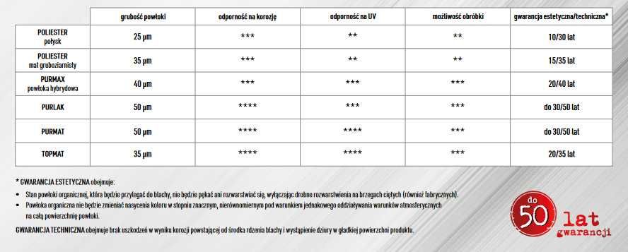 Blacha płaska powlekana "BLACHY PRUSZYŃSKI" I gat. kolor