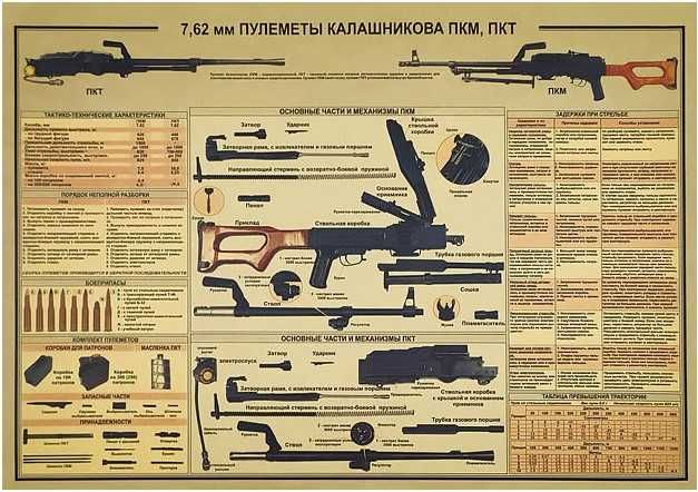 Zestaw 7 Plakatów Broń Szkic Opis AK-74 RPK GP-25 PKM/PKT RPG 51x36cm