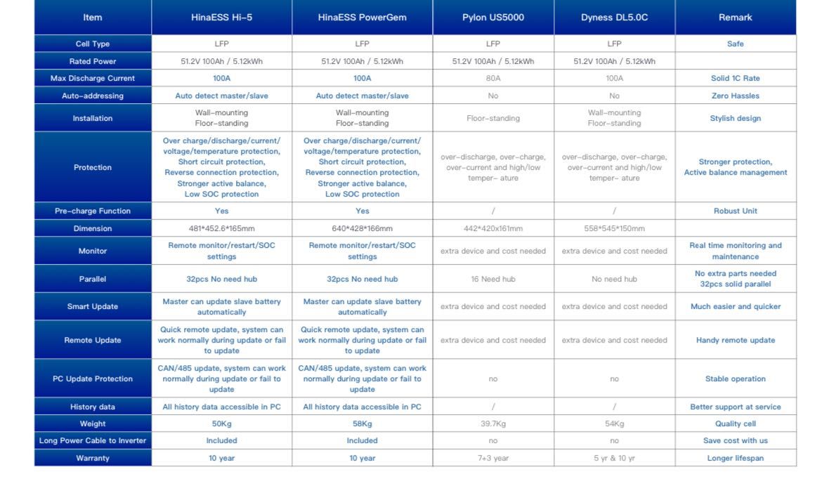 HinaESS Magazyn energii POWERGEM 5.12kWh z BMS LV 3099 zł z VAT
