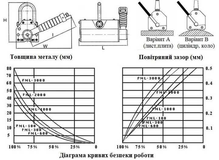 Захват магнітний для листового металу труб постійний магніт наявність