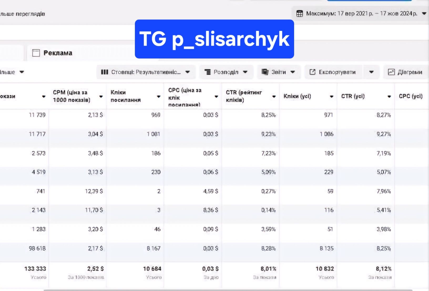 Реклама/таргет/поиск сотрудников/продвижение/лидо генерация