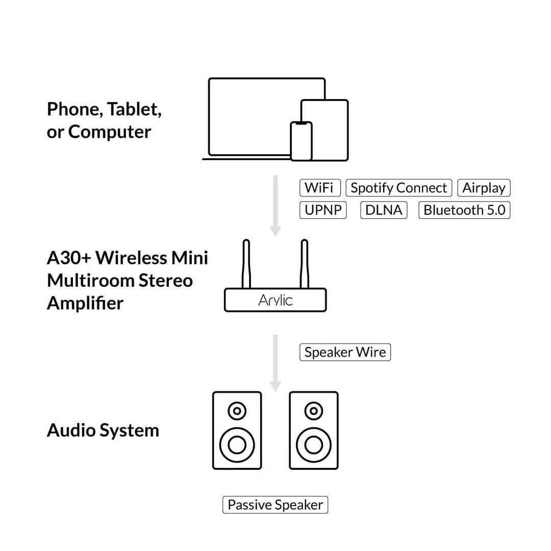 Arylic A30+ Miniwzmacniacz stereo A30+ 30W x 2 WiFi
