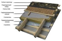Базальтовая каменная минеральная Вата для утепления крыши кровли балок