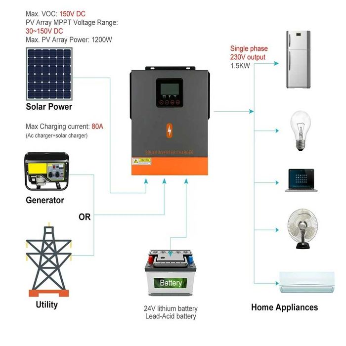 Перетворювач напруги, інвертор гібридний сонячний инвертор PowMr 1500W