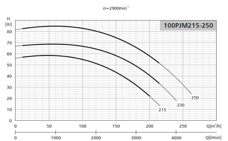 Pompa LFP 100 PJM 215 z silnikiem 30 kW 2900 obr/min