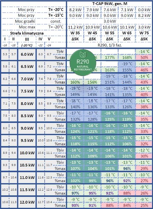 Panasonic 9kw T-CAP 3/faz na czynniku R290 Generacja M LAST MINUTE !!!