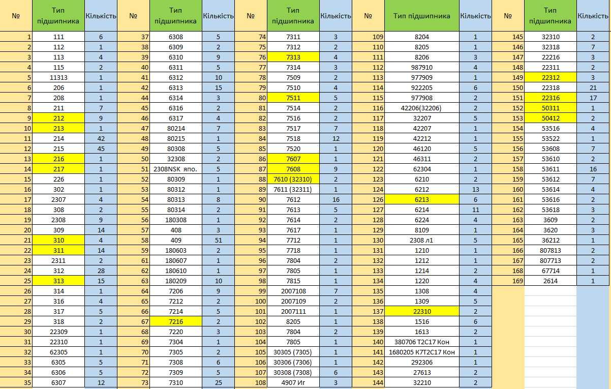Продам підшипники роликові, конічні, шарикові, двохрядні, однорядні