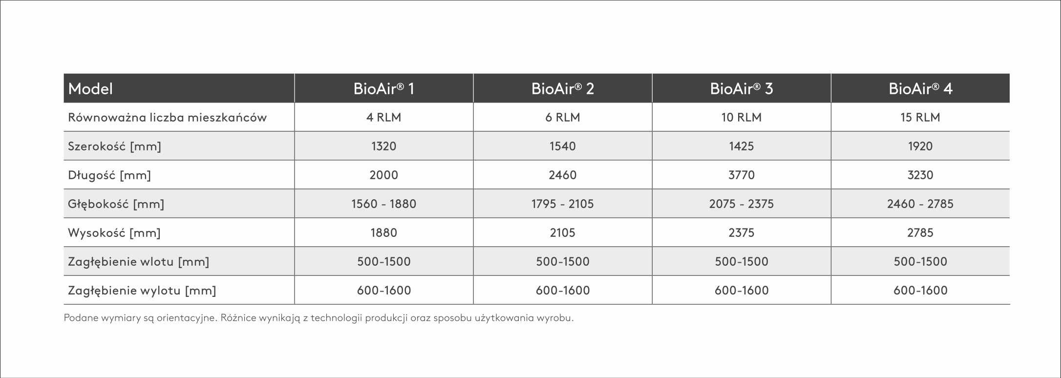 KINGSPAN BIOAIR 1 I 2 oczyszczalnia biologiczna KOMPLEKSOWO