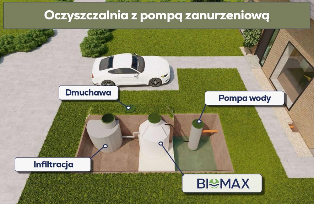 Oczyszczalnia Biologiczna BIOMAX M Wszystkie wersje NAJTANIEJ NA RYNKU