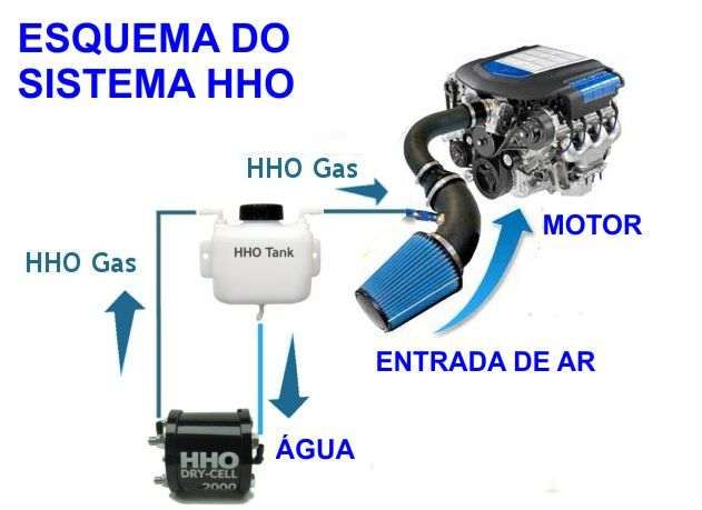 Poupe no combustivel com o Kit HHO DC12-400AC