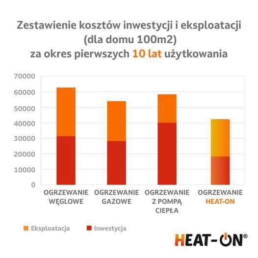 Ogrzewanie podłogowe