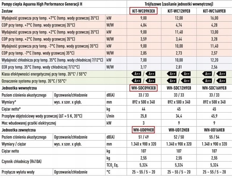 Pompa ciepła split Aquarea High Performance 9kW Panasonic KITWC09H3E8