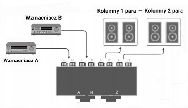 Audio selektor 2 wzmacniacze 2 pary kolumn switch