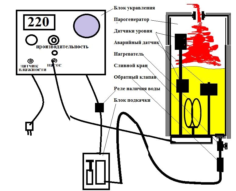 Парогенератор с автоматической подкачкой воды
